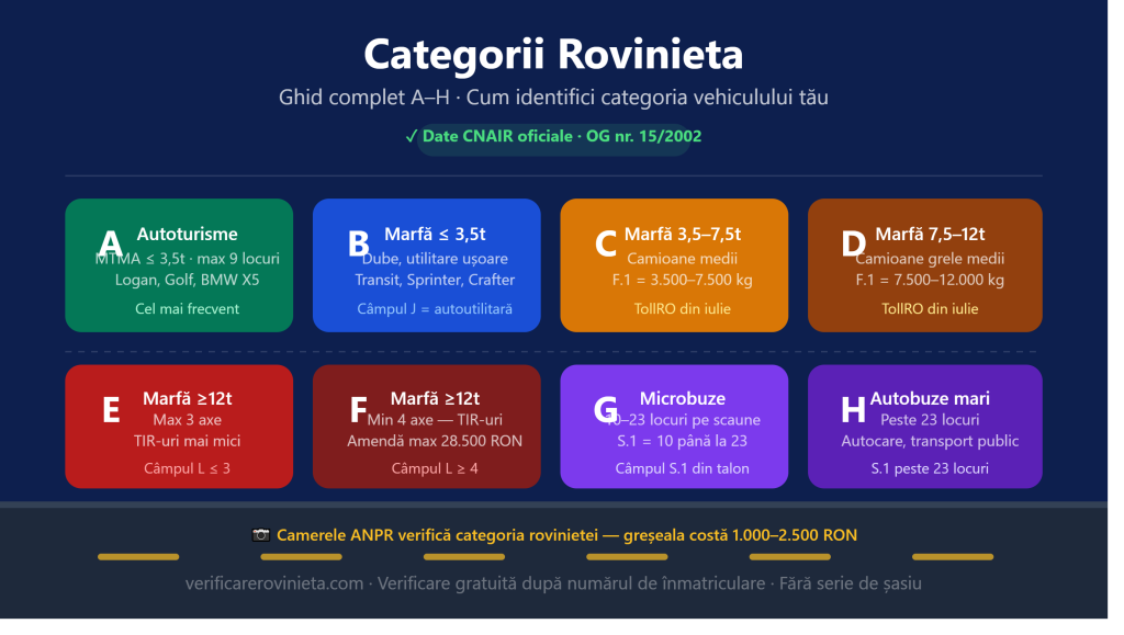 Categorii Rovinieta - Ghid Complet A–H + Noile Tarife Euro